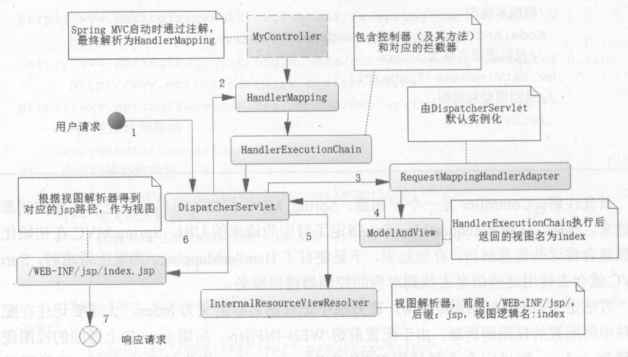 实例流程